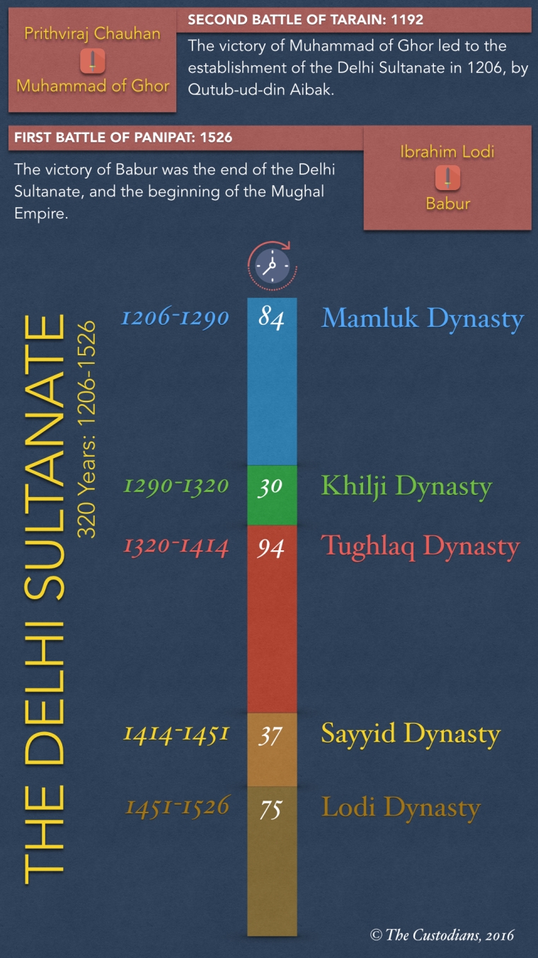 Dynasties of the Delhi Sultanate